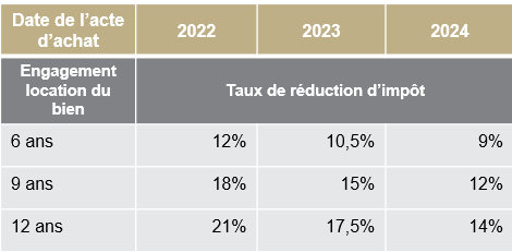 Rappel des taux de réductions d'impôt Pinel